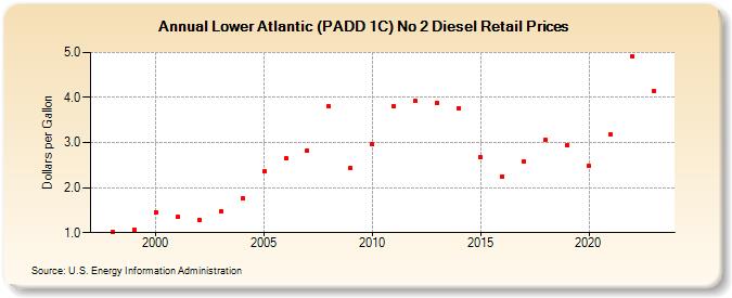 Lower Atlantic (PADD 1C) No 2 Diesel Retail Prices (Dollars per Gallon)
