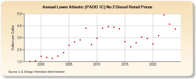 Lower Atlantic (PADD 1C) No 2 Diesel Retail Prices (Dollars per Gallon)