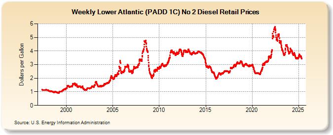 Weekly Lower Atlantic (PADD 1C) No 2 Diesel Retail Prices (Dollars per Gallon)