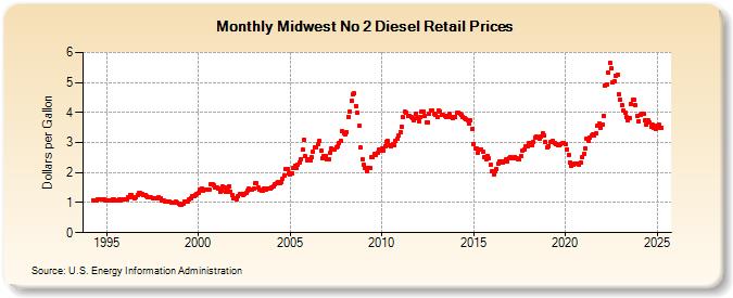 Midwest No 2 Diesel Retail Prices (Dollars per Gallon)