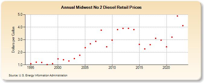 Midwest No 2 Diesel Retail Prices (Dollars per Gallon)