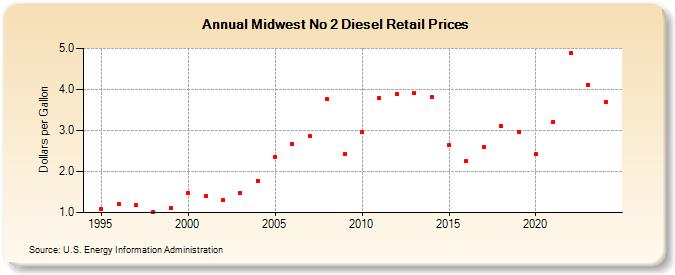 Midwest No 2 Diesel Retail Prices (Dollars per Gallon)