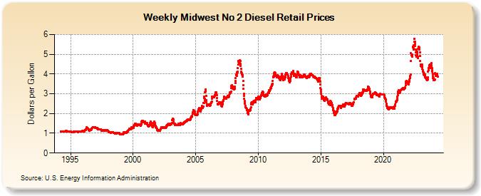 Weekly Midwest No 2 Diesel Retail Prices (Dollars per Gallon)