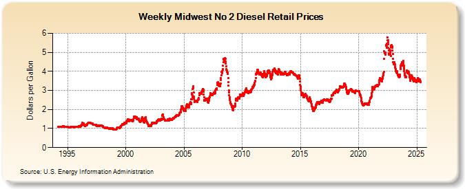 Weekly Midwest No 2 Diesel Retail Prices (Dollars per Gallon)