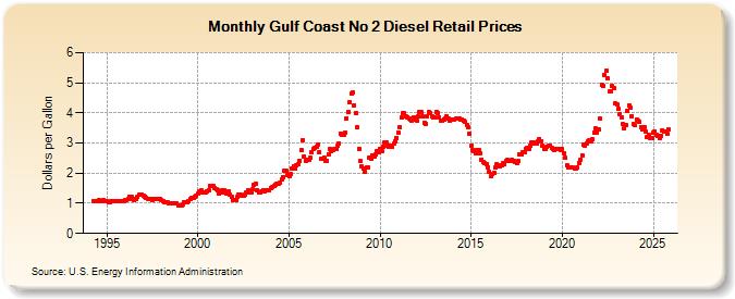 Gulf Coast No 2 Diesel Retail Prices (Dollars per Gallon)