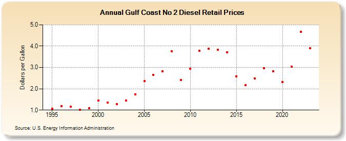 Gulf Coast No 2 Diesel Retail Prices (Dollars per Gallon)