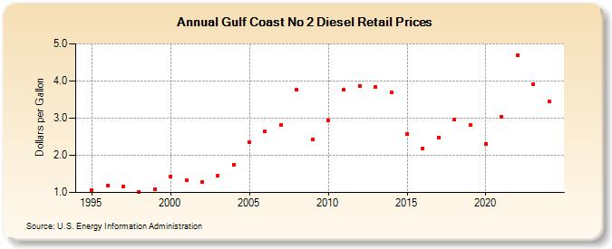 Gulf Coast No 2 Diesel Retail Prices (Dollars per Gallon)