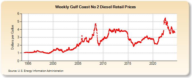 Weekly Gulf Coast No 2 Diesel Retail Prices (Dollars per Gallon)