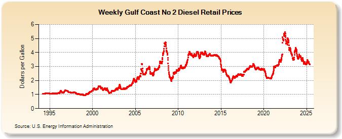 Weekly Gulf Coast No 2 Diesel Retail Prices (Dollars per Gallon)