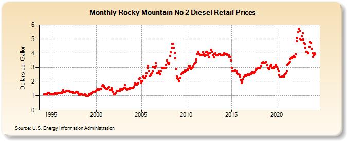 Rocky Mountain No 2 Diesel Retail Prices (Dollars per Gallon)