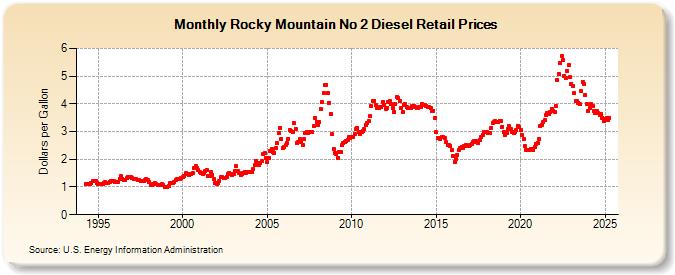 Rocky Mountain No 2 Diesel Retail Prices (Dollars per Gallon)