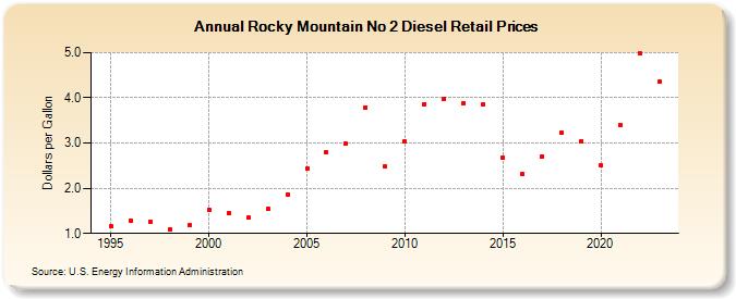 Rocky Mountain No 2 Diesel Retail Prices (Dollars per Gallon)