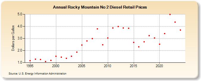 Rocky Mountain No 2 Diesel Retail Prices (Dollars per Gallon)