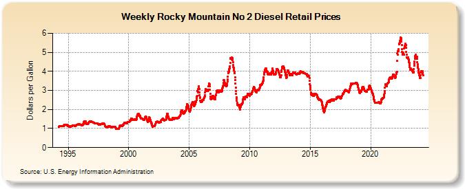 Weekly Rocky Mountain No 2 Diesel Retail Prices (Dollars per Gallon)