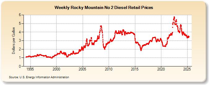 Weekly Rocky Mountain No 2 Diesel Retail Prices (Dollars per Gallon)