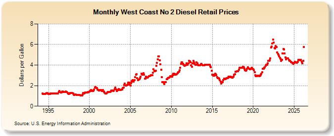 West Coast No 2 Diesel Retail Prices (Dollars per Gallon)