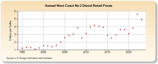 West Coast No 2 Diesel Retail Prices (Dollars per Gallon)