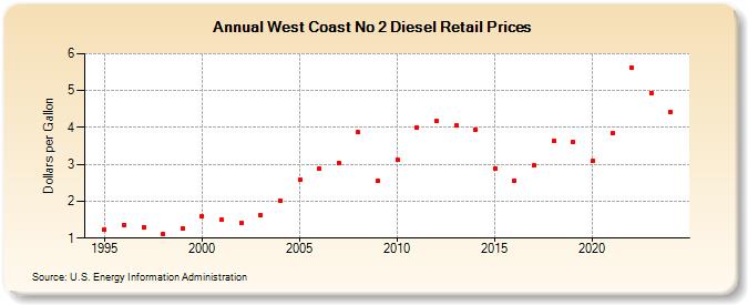 West Coast No 2 Diesel Retail Prices (Dollars per Gallon)