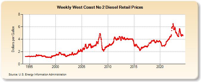 Weekly West Coast No 2 Diesel Retail Prices (Dollars per Gallon)
