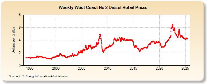 Weekly West Coast No 2 Diesel Retail Prices (Dollars per Gallon)