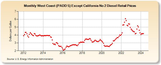 West Coast (PADD 5) Except California No 2 Diesel Retail Prices (Dollars per Gallon)