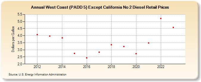 West Coast (PADD 5) Except California No 2 Diesel Retail Prices (Dollars per Gallon)