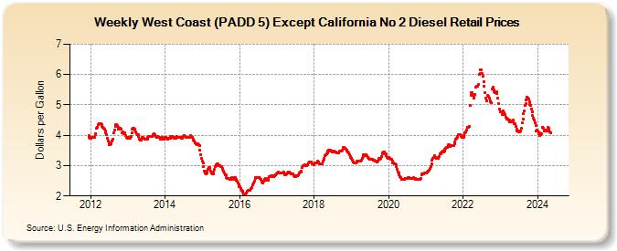 Weekly West Coast (PADD 5) Except California No 2 Diesel Retail Prices (Dollars per Gallon)
