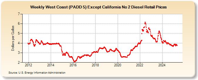 Weekly West Coast (PADD 5) Except California No 2 Diesel Retail Prices (Dollars per Gallon)