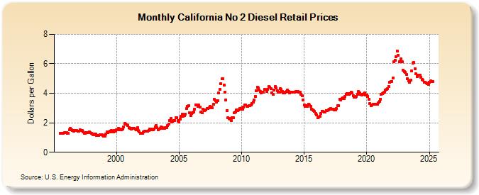 California No 2 Diesel Retail Prices (Dollars per Gallon)