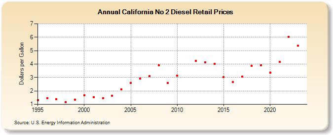 California No 2 Diesel Retail Prices (Dollars per Gallon)