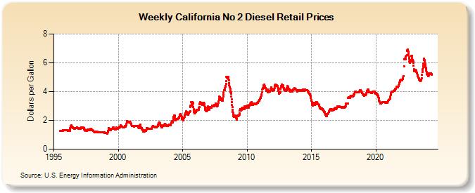 Weekly California No 2 Diesel Retail Prices (Dollars per Gallon)