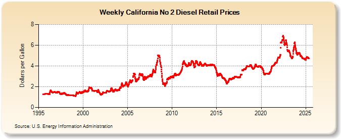 Weekly California No 2 Diesel Retail Prices (Dollars per Gallon)