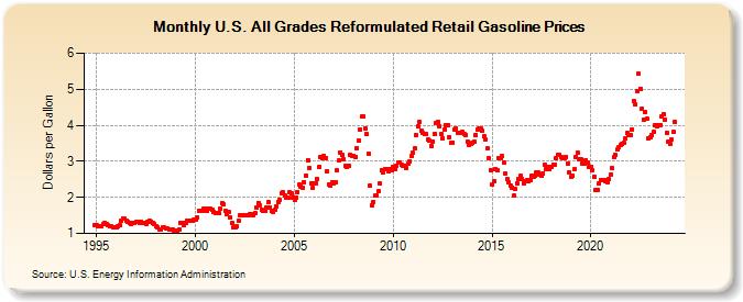 U.S. All Grades Reformulated Retail Gasoline Prices (Dollars per Gallon)