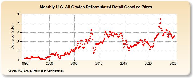 U.S. All Grades Reformulated Retail Gasoline Prices (Dollars per Gallon)