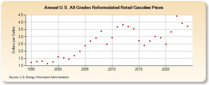 U.S. All Grades Reformulated Retail Gasoline Prices (Dollars per Gallon)