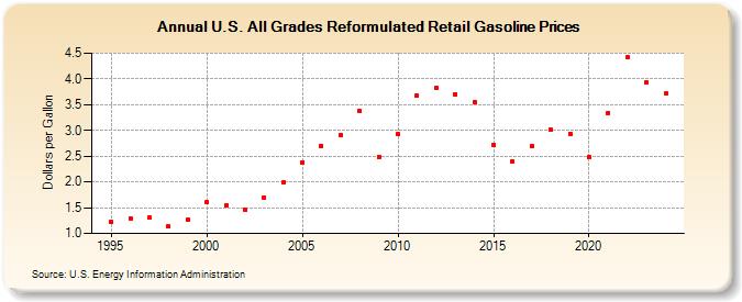 U.S. All Grades Reformulated Retail Gasoline Prices (Dollars per Gallon)