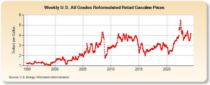 Weekly U.S. All Grades Reformulated Retail Gasoline Prices (Dollars per Gallon)