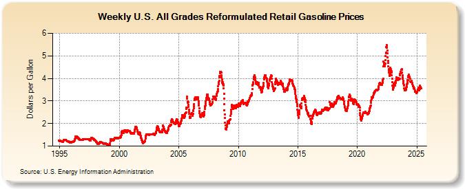 Weekly U.S. All Grades Reformulated Retail Gasoline Prices (Dollars per Gallon)