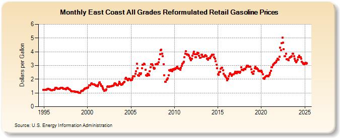 East Coast All Grades Reformulated Retail Gasoline Prices (Dollars per Gallon)