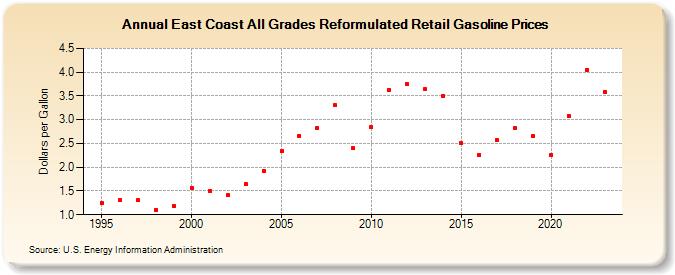 East Coast All Grades Reformulated Retail Gasoline Prices (Dollars per Gallon)