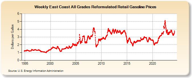 Weekly East Coast All Grades Reformulated Retail Gasoline Prices (Dollars per Gallon)