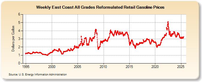 Weekly East Coast All Grades Reformulated Retail Gasoline Prices (Dollars per Gallon)