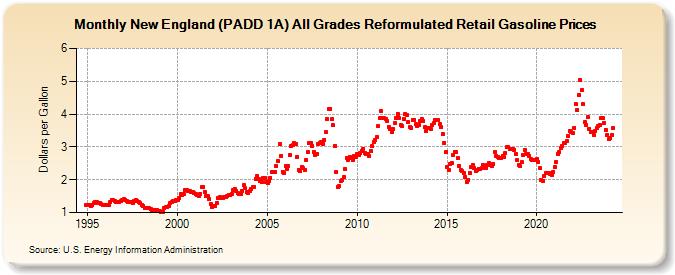 New England (PADD 1A) All Grades Reformulated Retail Gasoline Prices (Dollars per Gallon)