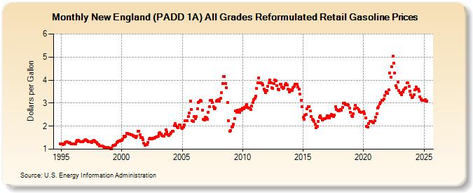 New England (PADD 1A) All Grades Reformulated Retail Gasoline Prices (Dollars per Gallon)