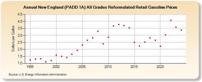 New England (PADD 1A) All Grades Reformulated Retail Gasoline Prices (Dollars per Gallon)
