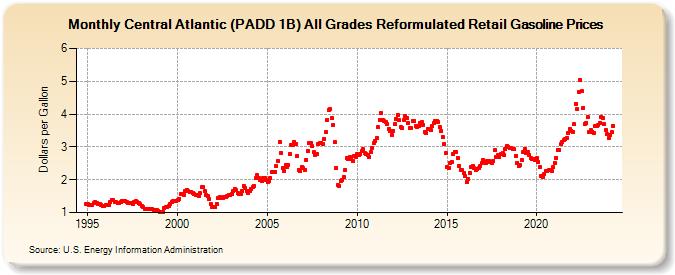 Central Atlantic (PADD 1B) All Grades Reformulated Retail Gasoline Prices (Dollars per Gallon)