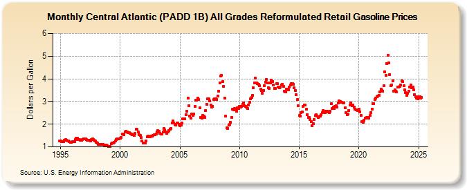 Central Atlantic (PADD 1B) All Grades Reformulated Retail Gasoline Prices (Dollars per Gallon)