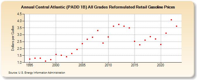 Central Atlantic (PADD 1B) All Grades Reformulated Retail Gasoline Prices (Dollars per Gallon)