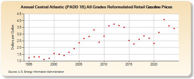 Central Atlantic (PADD 1B) All Grades Reformulated Retail Gasoline Prices (Dollars per Gallon)