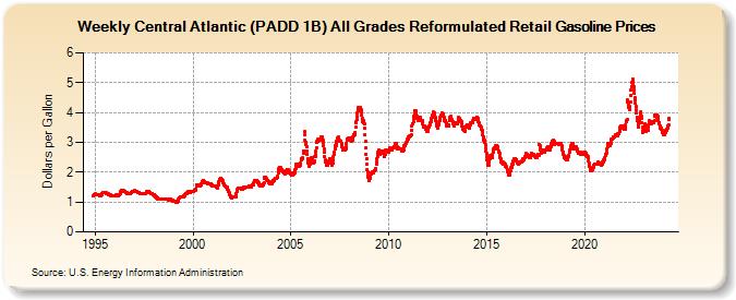 Weekly Central Atlantic (PADD 1B) All Grades Reformulated Retail Gasoline Prices (Dollars per Gallon)